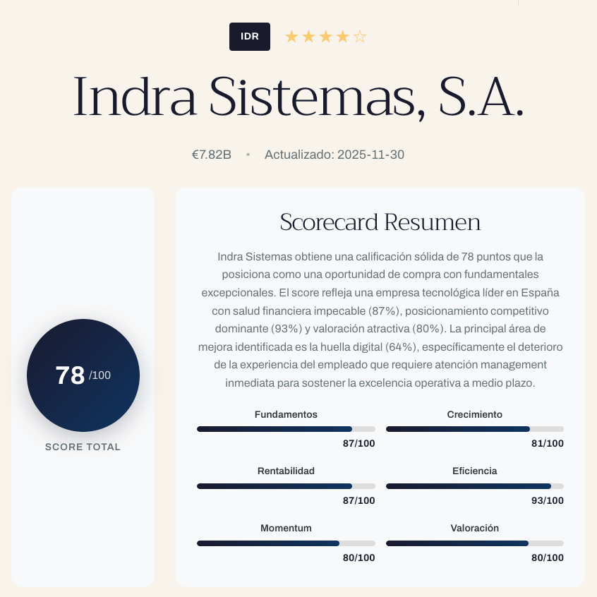 Indra Sistemas (IDR) - Informe de actividad operativa